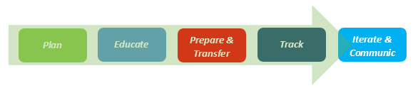 Salesforce Implementation